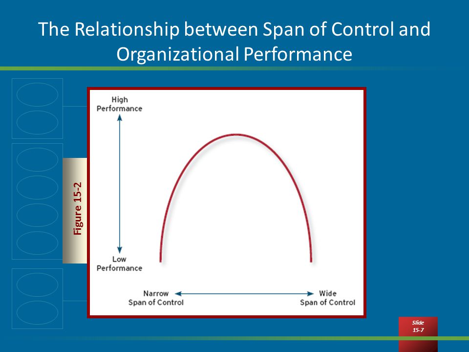 Distinguish between span of control and chain of command